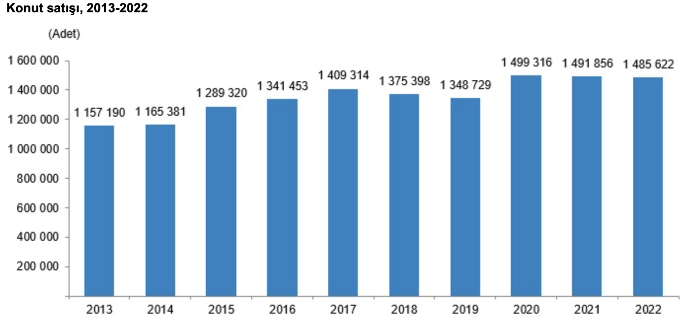 Konut Satışı, 2013-2022