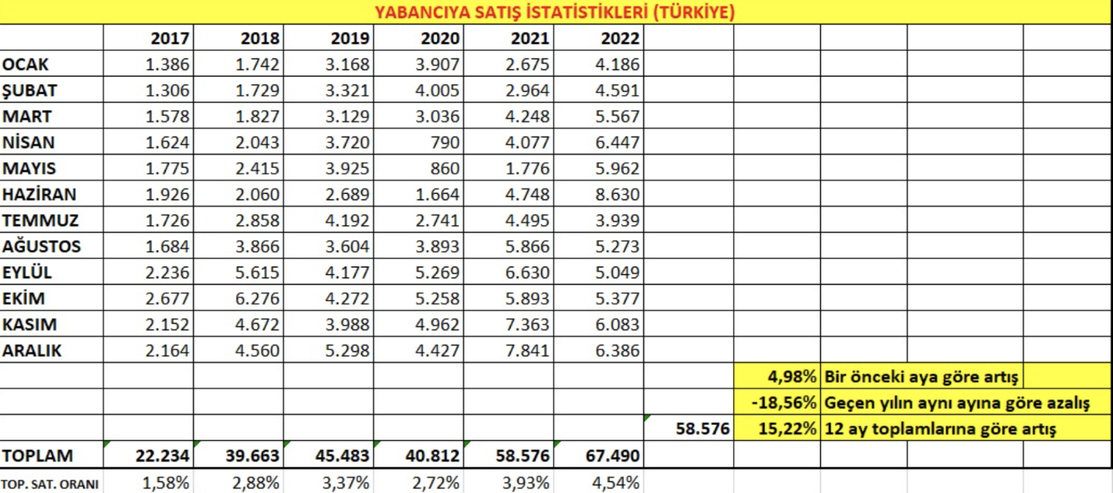 Yabancıya Satış İstatisleri (Türkiye)