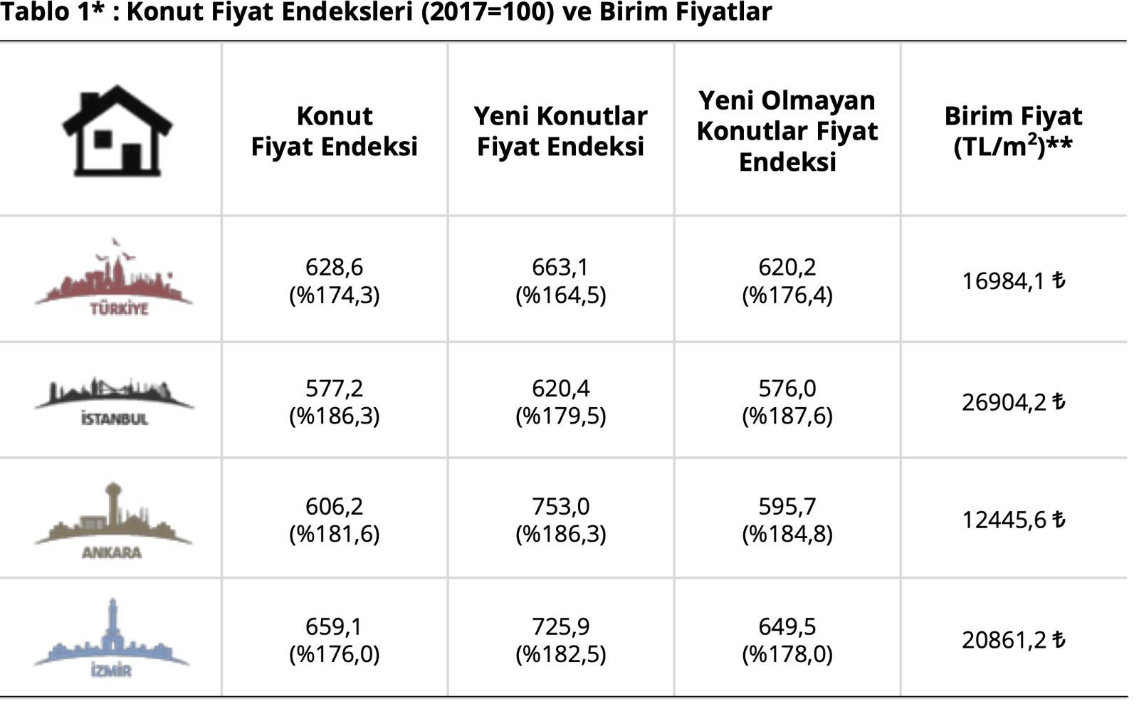 Konut Fiyat Endeskleri (2017=100) ve Birim Fiyatlar