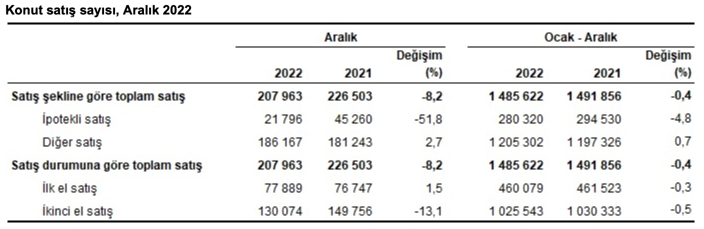 Konut satış sayısı, Aralık 2022